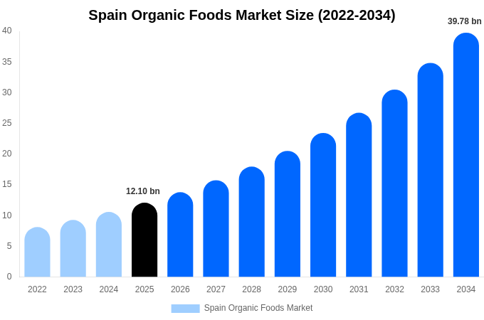 スペイン 有機食品市場 市場規模・シェア・成長レポート [2034年まで]