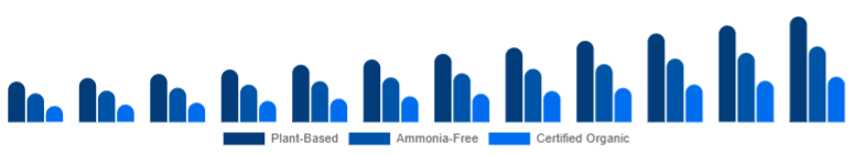 Spain Organic Hair Color Market Ingredient Claim 2025-2033