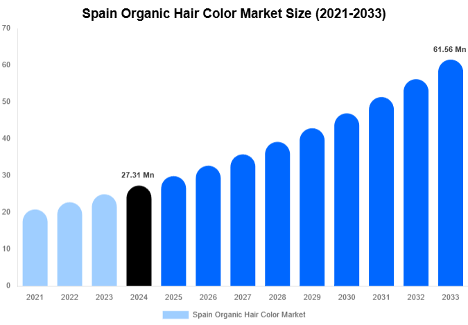 Spain Organic Hair Color Market Size And Share Report By 2033