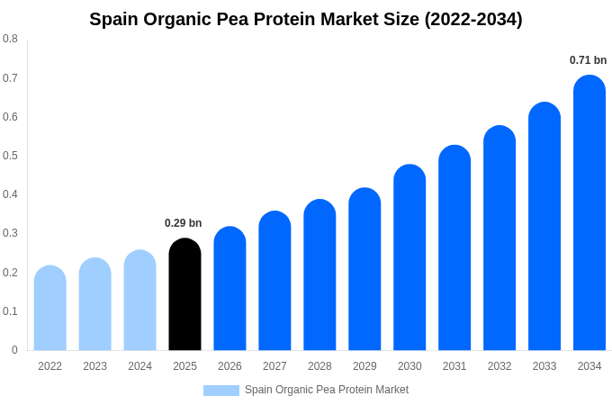 Spain Organic Pea Protein Market Size & Share Report By 2034