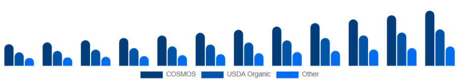 Spain Organic Skincare Market Certification 2025-2033