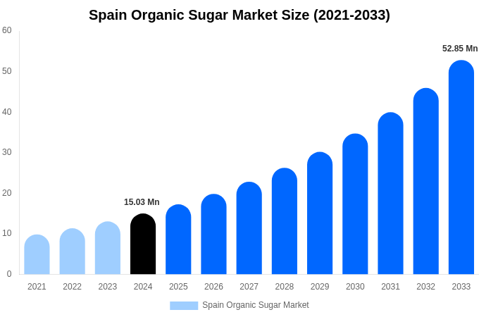 Spain Organic Sugar Market Size & Share Report By 2033