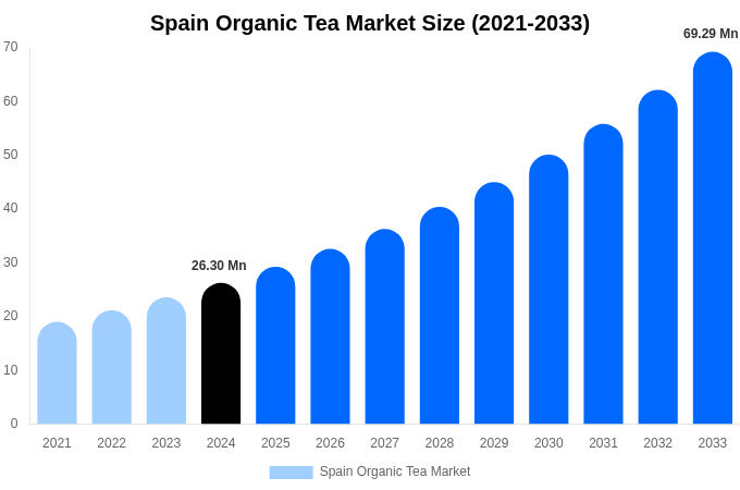 Spain Organic Tea Market Size Report By 2033