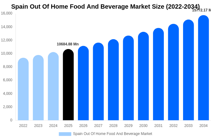 Spain Out Of Home Food And Beverage Market Size Report By 2034