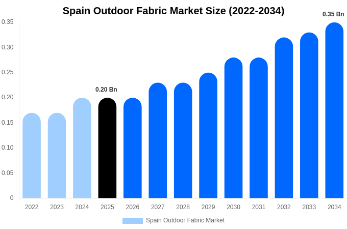Spain Outdoor Fabric Market Size, Share & Trends Report By 2034