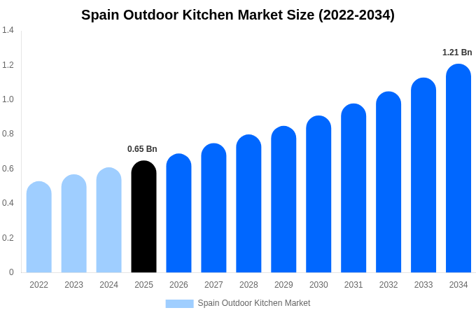 Spain Outdoor Kitchen Market Size, Share & Trends Report By 2034