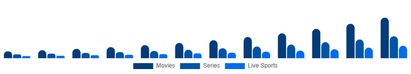 Spain Over The Top Market Content Type 2025-2033