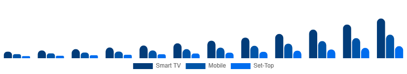 Spain Over The Top Market Device 2025-2033