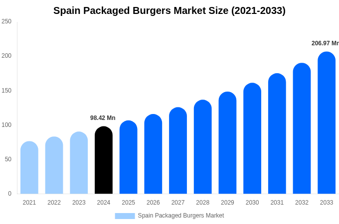 Spain Packaged Burgers Market Size, Share & Growth Report By [2033]