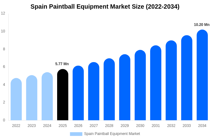 Spain Paintball Equipment Market Size, Trends & Forecast Analysis (2026-2034)