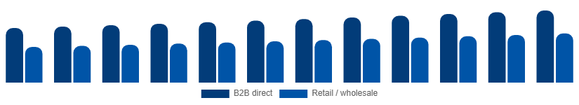 Spain Paper Goods Market Distribution Channel 2025-2033