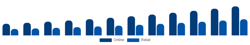 Spain Party Supplies Market Distribution 2025-2033