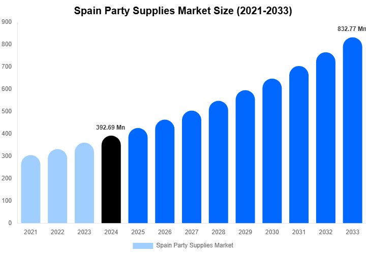 Spain Party Supplies Market Size, Share Report By 2033