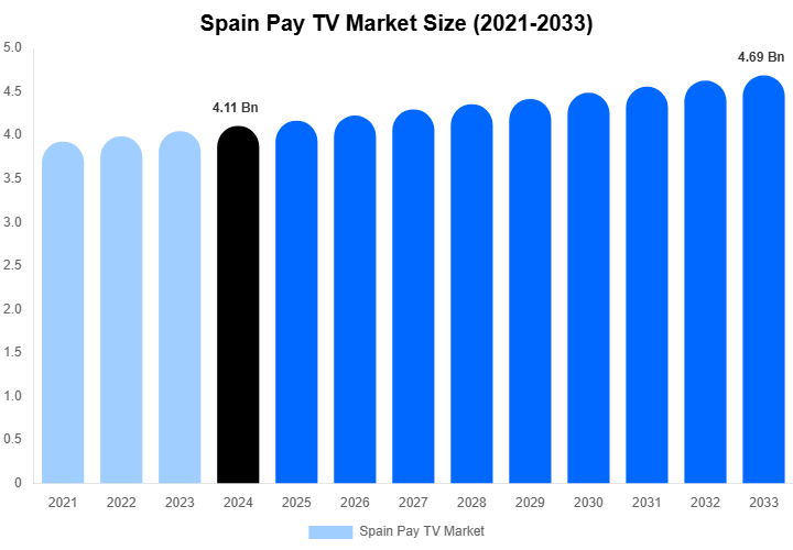 Spain Pay TV Market Size, Share Report By 2033