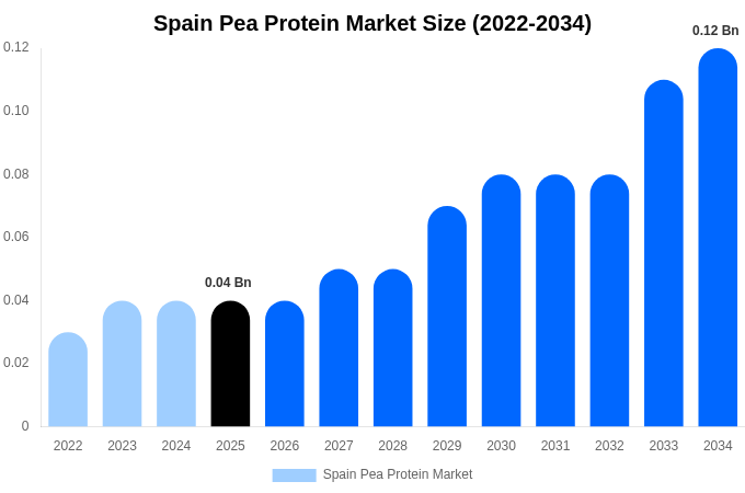 Spain Pea Protein Market Size, Share Report By 2034