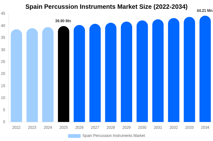 Spain Percussion Instruments Market Size, Share & Growth Report By [2034]