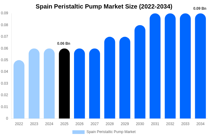 Spain Peristaltic Pump Market Size, Share & Growth Analysis By [2034]