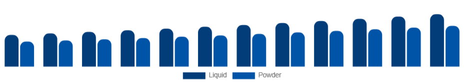 Spain Personal Care Ingredients Market Form 2025-2033