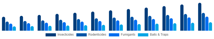 Spain Pest Control Products Market Product Type 2025-2033