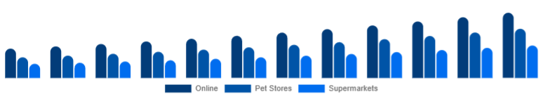 Spain Pet Accessories Market Distribution Channel 2025-2033