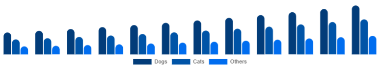 Spain Pet Accessories Market Pet Type 2025-2033