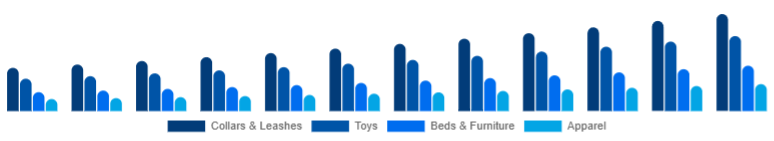 Spain Pet Accessories Market Product Type 2025-2033