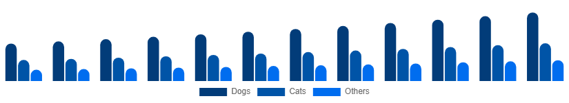 Spain Pet Care Market Animal Type 2025-2033