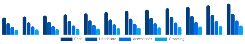 Spain Pet Care Market Product Type 2025-2033