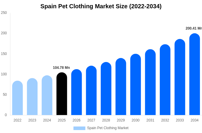 Spain Pet Clothing Market Size, Share & Trends Report By 2034