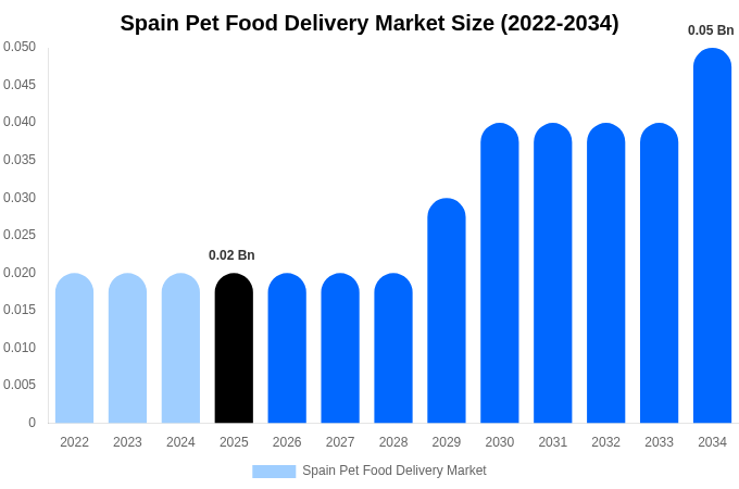 スペイン ペットフード宅配市場 市場規模・シェアレポート 2034年まで