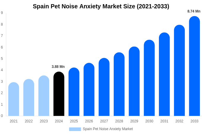 スペインにおけるペット騒音不安市場の規模、シェア、トレンドレポート（2033年まで）