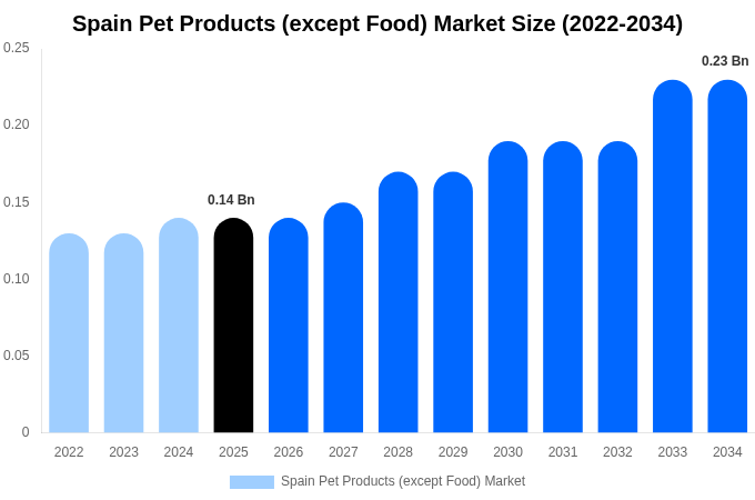 Spain Pet Products (except Food) Market Size, Share & Growth Report By [2034]