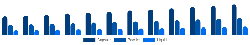 Spain Phytoestrogen Supplements Market Form 2025-2033