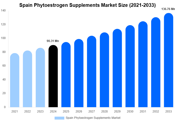 Spain Phytoestrogen Supplements Market Size, Share & Growth Report By [2033]