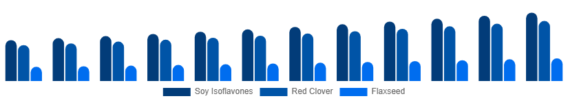 Spain Phytoestrogen Supplements Market Source 2025-2033