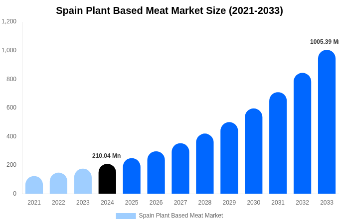 Spain Plant Based Meat Market Size, Share & Growth Report By [2033]