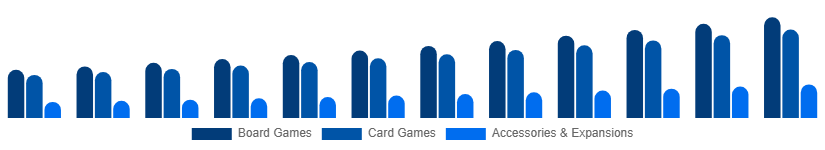 Spain Playing Cards And Board Games Market Product Category 2025-2033