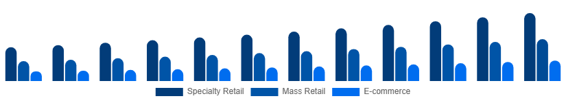 Spain Playing Cards And Board Games Market Sales Channel 2025-2033