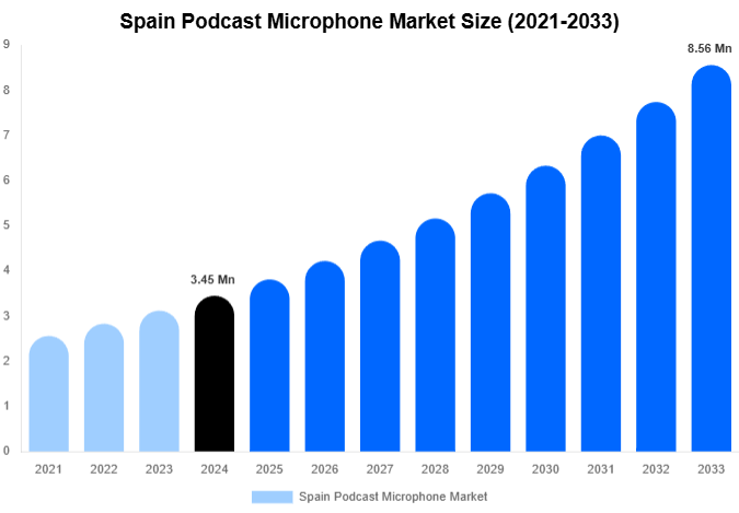 Spain Podcast Microphone Market Size, Share & Trends Report By 2033