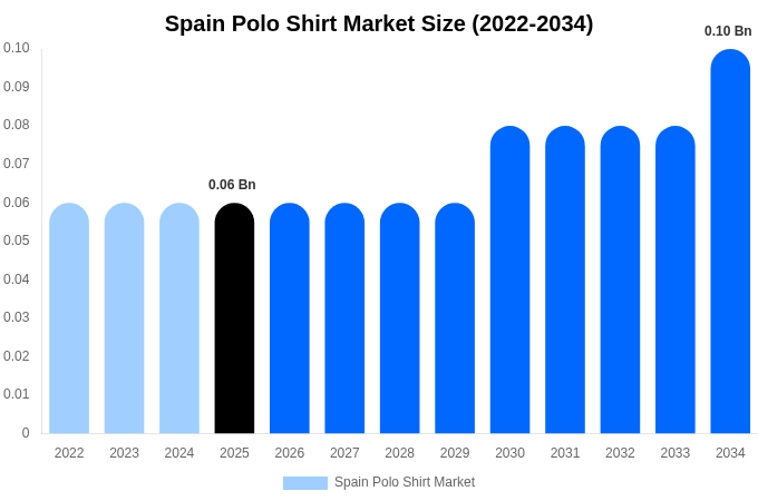 Spain Polo Shirt Market Size, Trends & Forecast Analysis (2026-2034)
