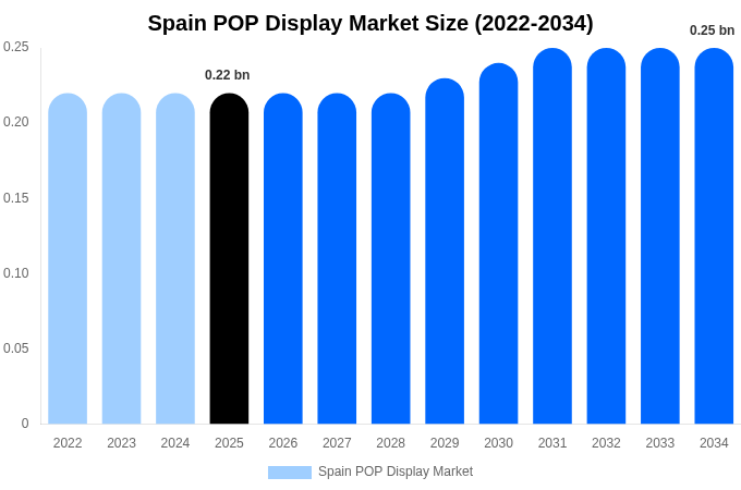 Spain POP Display Market Size, Share & Growth Analysis By [2034]