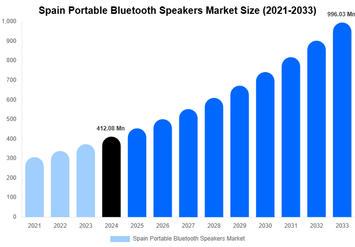 Spain Portable Bluetooth Speakers Market Size, Share | Growth Analysis By [2033]