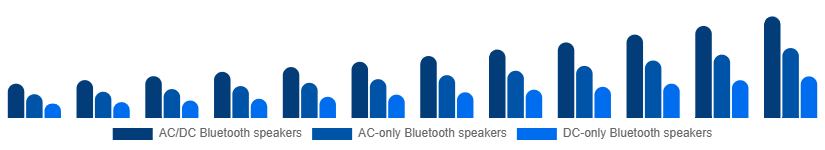 Spain Portable Bluetooth Speakers Market Type 2025-2033