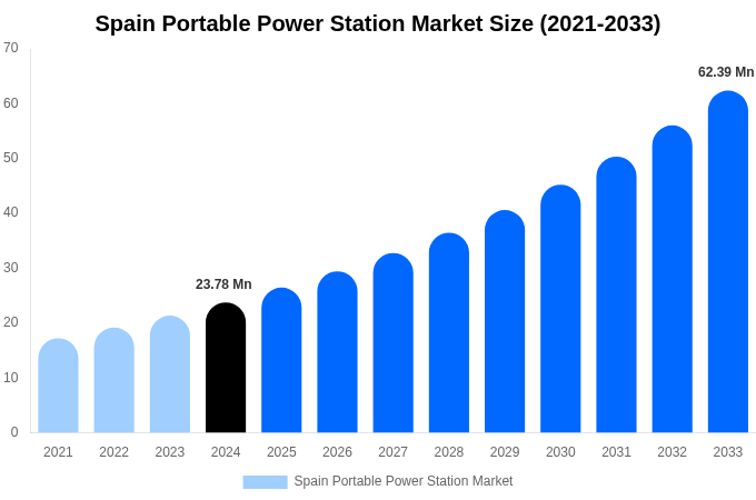 スペインのポータブル電源市場規模とシェアレポート（2033年まで）