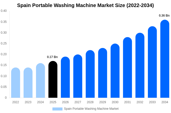 Spain Portable Washing Machine Market Size, Share & Trends Report By 2034