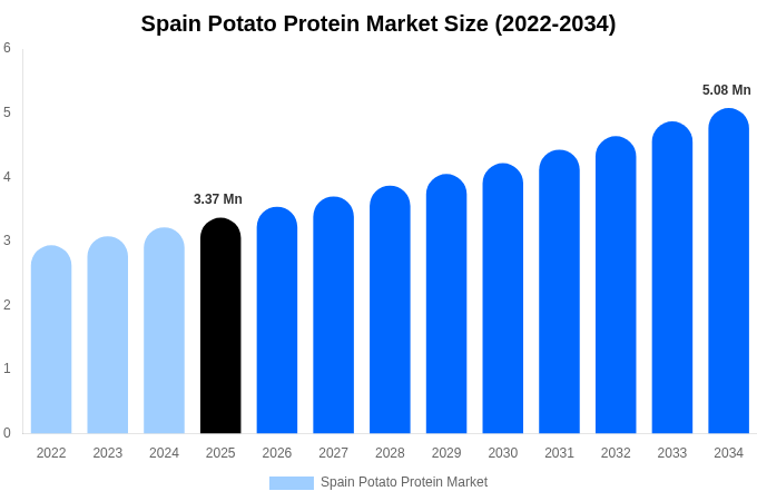 スペイン ジャガイモタンパク質市場 市場規模・シェア・成長分析 [2034年まで]