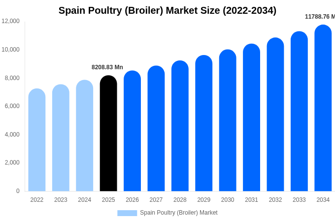 Spain Poultry (Broiler) Market Size, Share & Growth Analysis By [2034]