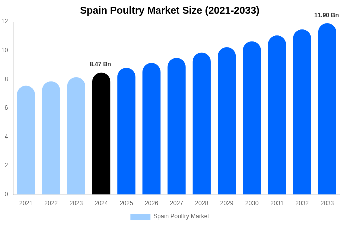 Spain Poultry Market Size, Share & Growth Report By [2033]