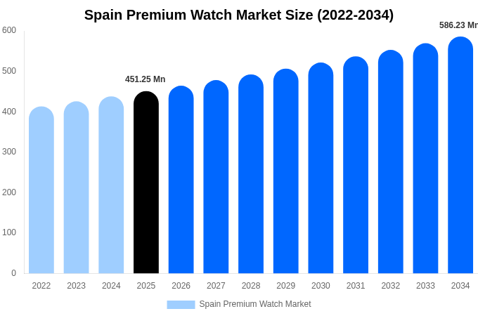 Spain Premium Watch Market Size, Share & Growth Report By [2034]