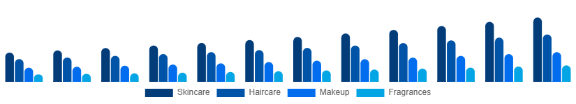 Spain Private Label Cosmetics Market Product 2025-2033